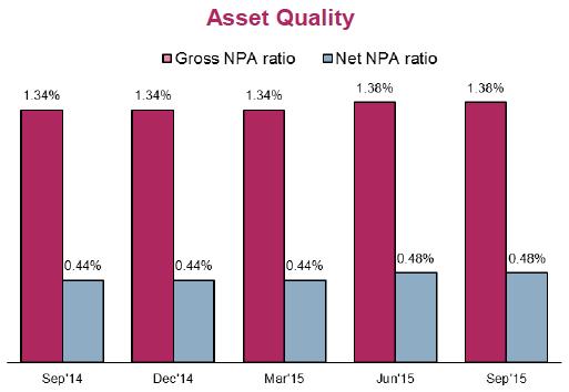 Asset quality of the Bank has been steady in turbulent times In Q2,