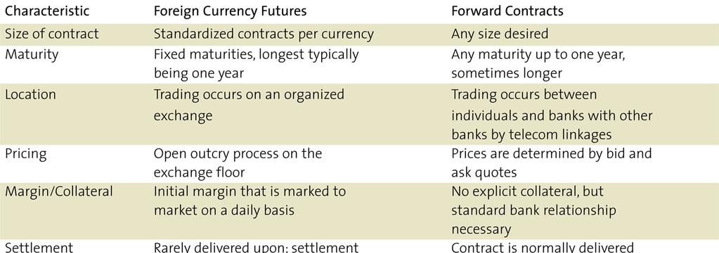 Currency Futures and Forwards Compared Foreign Currency Futures Contract Specifications Size of contract: Called the notional principal, trading in each currency must be done in an even multiple.