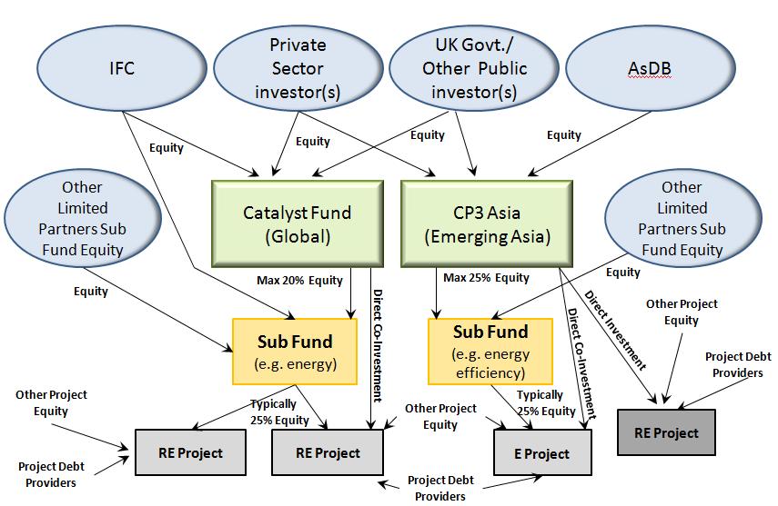 Annex A: Worked Examples The Climate Public-Private Partnership (CP3) Project The market for climate investments, particularly in developing countries is not growing at the speed and scale required