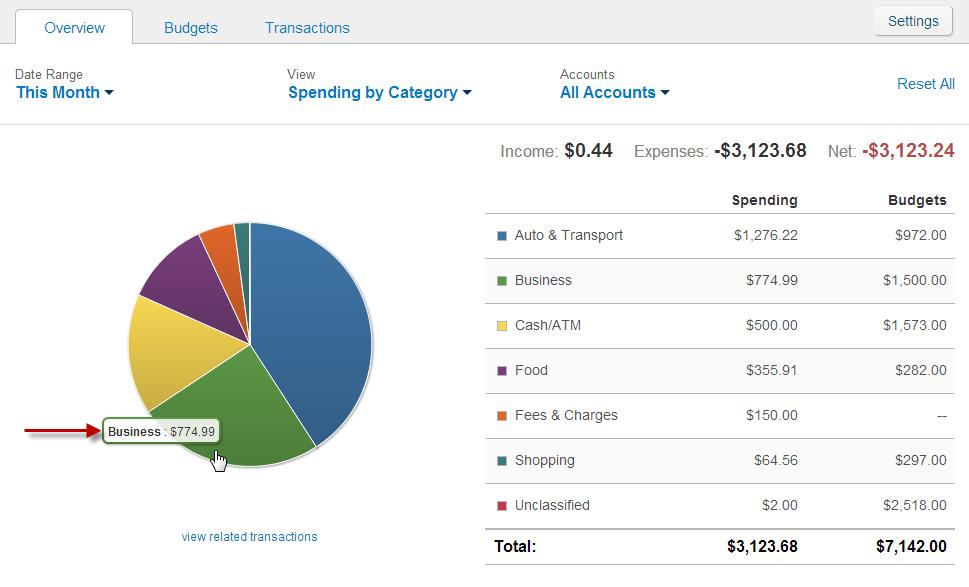 Click on any piece of the pie to see specific transactions for that part of your budget.