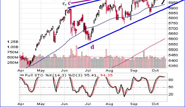 In the next chart we see the Dow