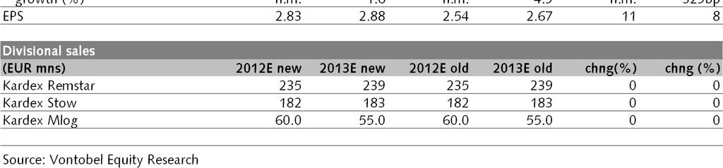 0 EBIT 10.4 25.0 25.5 24.0 Net profit 3.00 18.2 18.5 18.0 Growth(%) 2011A 2012E 2013E 2014E Revenues 29.0 3.9 0.0-1.9 Net profit NA 507 1.6-2.7 EPS (rep.) NA 361 1.65-2.