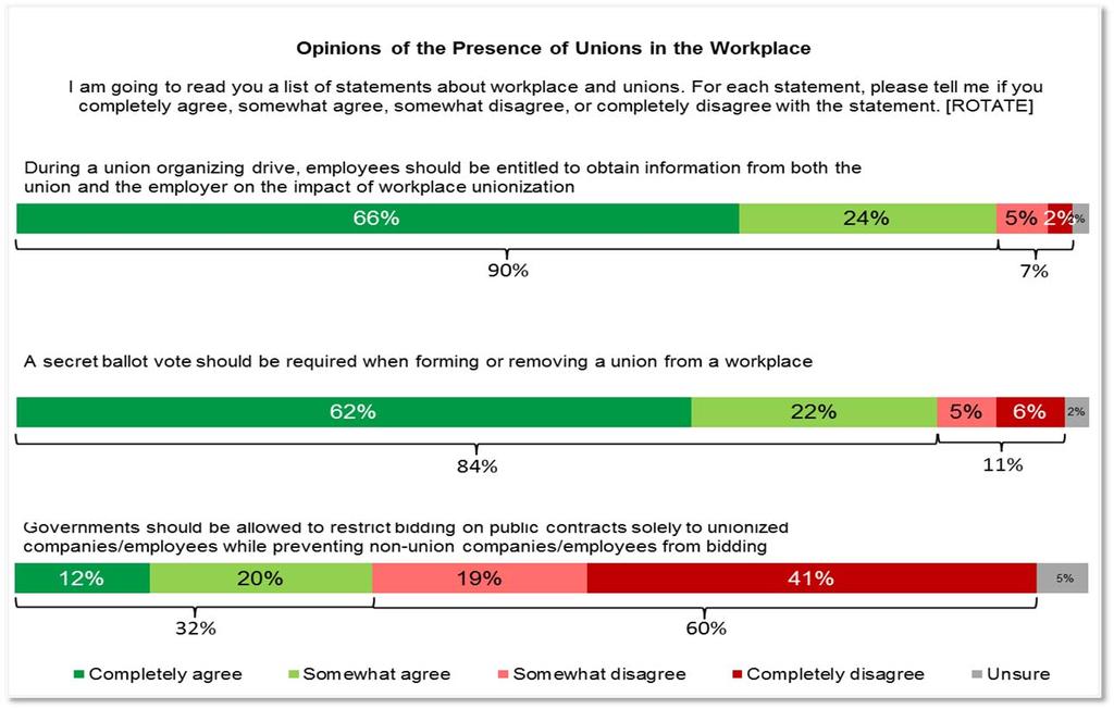 2.2. Secret Ballot Votes, Government Bid Restrictions and Employee Entitlement to Information Exhibit 5A: Opinions of the Presence of Unions in the Workplace (n=1,001) Exhibit 5B: Percentages for