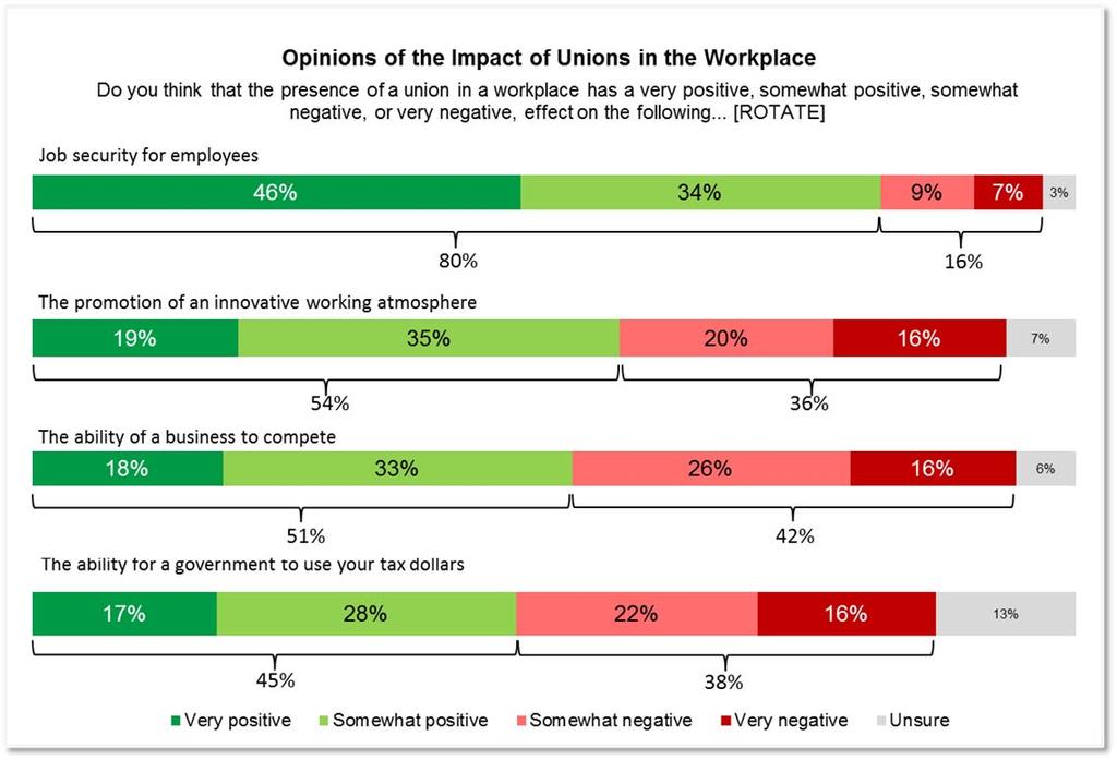 2.3. Impact of Unions Exhibit 6A: Opinions of the Impact of Unions in the Workplace (n=1,001) Additional Analysis For a clear majority of Canadian workers, unions had a very positive or somewhat