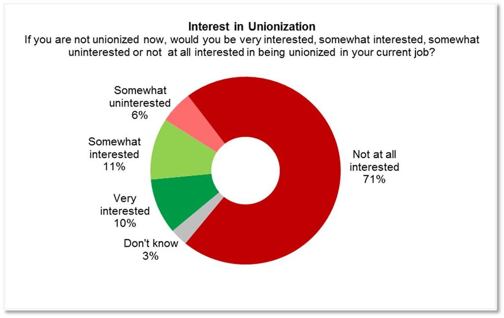 Additional Analysis Nearly six in ten Canadian workers (57.3%) pointed out that given the choice in their current job or formerly unionized job, they would not want/have wanted to be unionized.