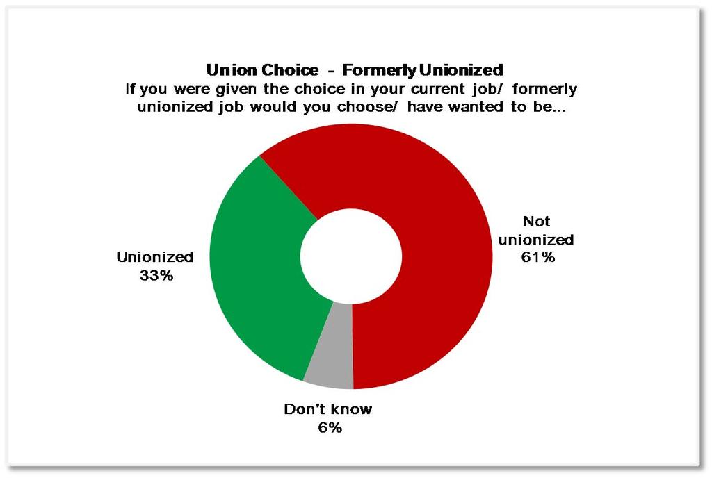 Exhibit 8D: Union Choice for Formerly Unionized (n=169)