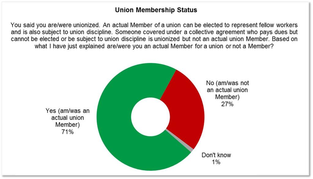 3.4. Union Membership Status Perceptions of Respondents Who Are or Were Unionized Exhibit 9A: Union Membership Status (n=487) Exhibit 9B: Percentages for Union Membership Status Categories Yes No