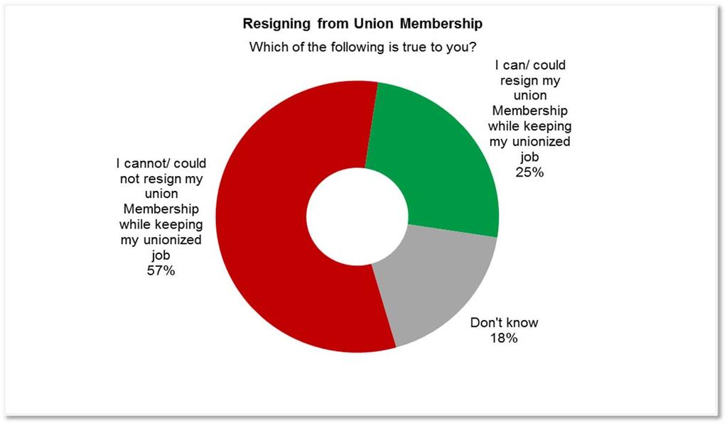 Exhibit 10A: Resigning from Union Membership (n=487) Exhibit 10B: Percentages for Resigning from Union Memberships Categories Cannot/Could Not Resign and Keep Job Can/Could Resign and Keep Job Don t