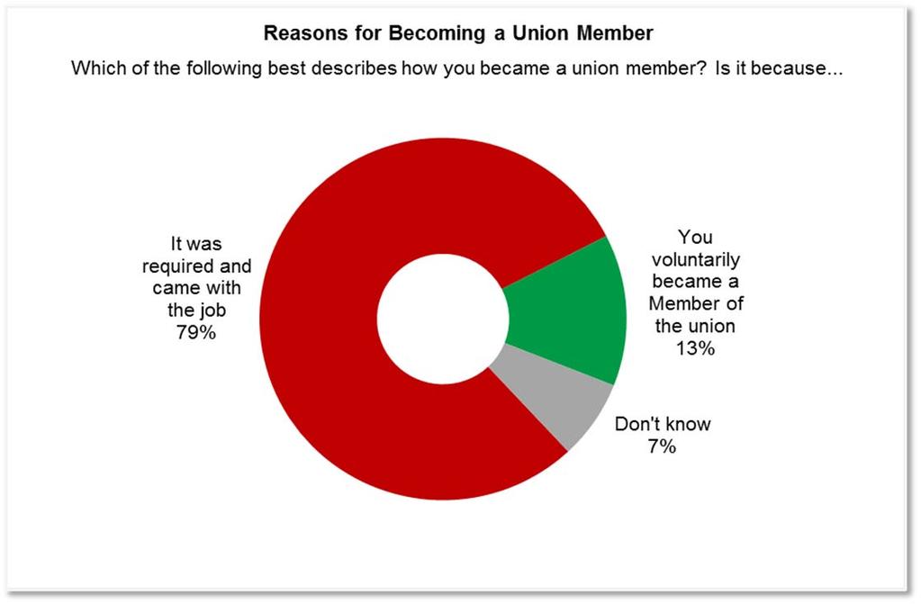 Exhibit 11A: Reasons for Becoming a Union Member (n=487) Exhibit 11B: Percentages for Reasons for Becoming a Union Member Categories Came with the Job Voluntarily Became a Member Canada (n=487) 78.