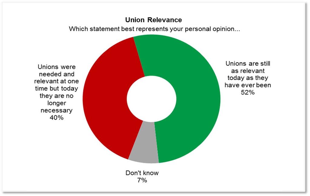 3.5. Union Relevance Exhibit 12A: Union Relevance (n=1,001) Exhibit 12B: Percentages for Union Relevance Categories Unions are No Longer Necessary Unions are Still Relevant Canada (n=1,001) 39.9% 52.