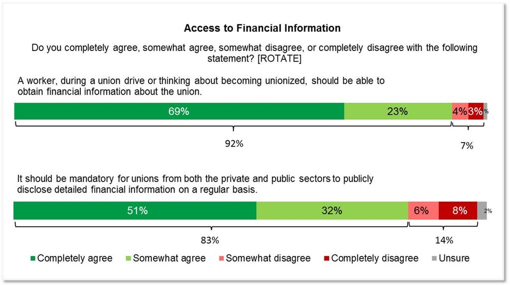 1.0 Unions: Dues & Financial Transparency Canadians were divided on whether the Canadian public or just union Members/unionized employees should have access to unions financial information.