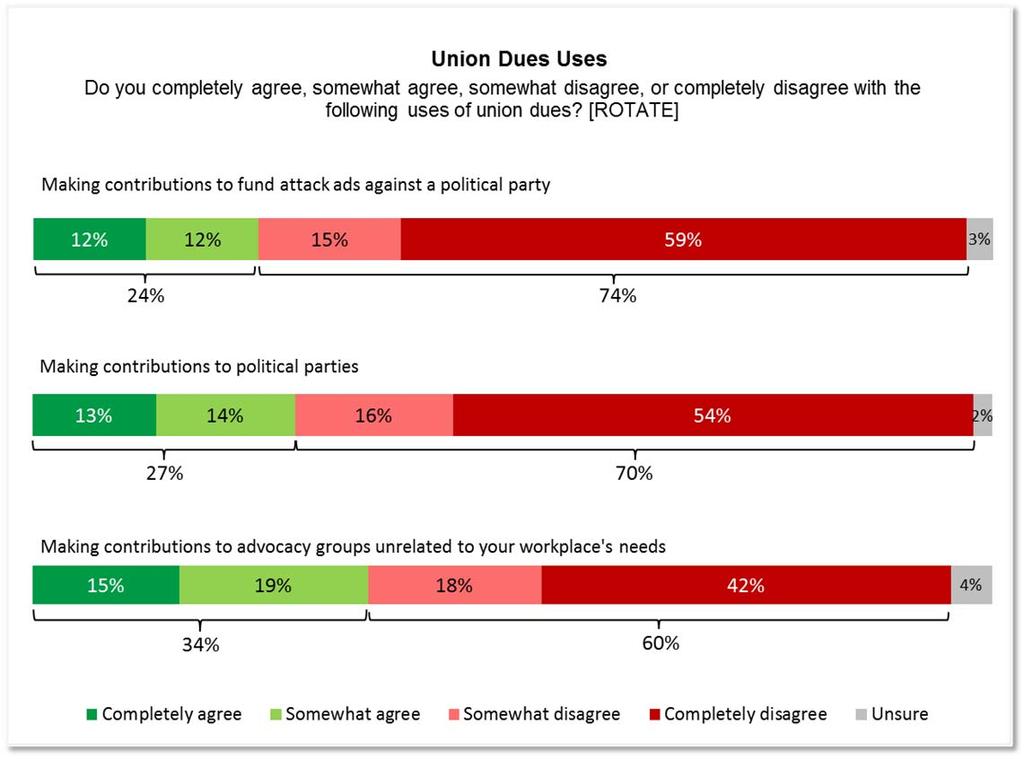 1.2. Union Dues Exhibit 2A: Union Dues Uses (n=1,001) Exhibit 2B: Percentages for Union Dues Uses for Completely Disagree & Somewhat Disagree Categories Attack Ads Political Parties Advocacy Groups