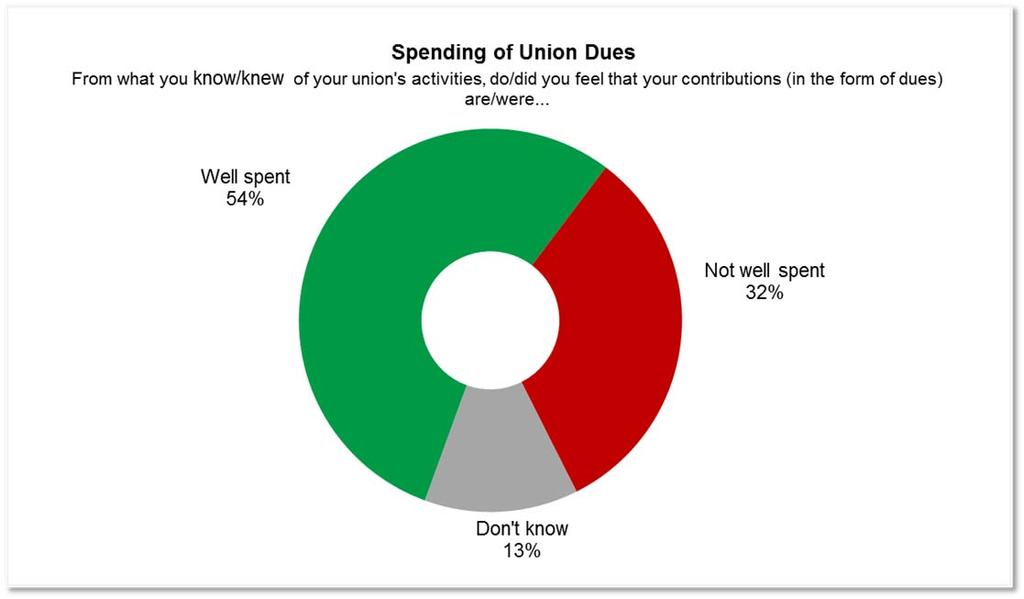 Exhibit 3A: Spending of Union Dues (n=487) Exhibit 3B: Percentages for Spending of Union Dues Categories Dues Well Spent Dues Not Well Spent Canada (n=487) 54.4% 32.1% Atlantic (n=59) 68.4% 22.