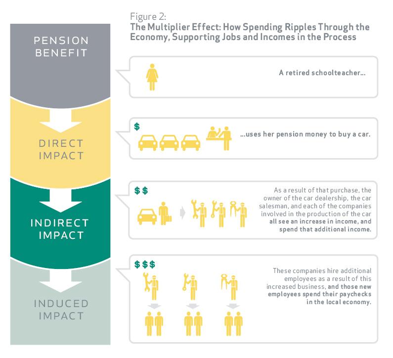 Pensions Matter to the Economy The economy benefits by a ripple
