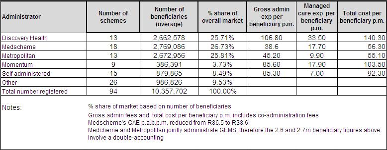 5.8 Administrator Market The following table reflects the relative market share based on the average number of beneficiaries of the major medical scheme administrators as at 31 December 2013.