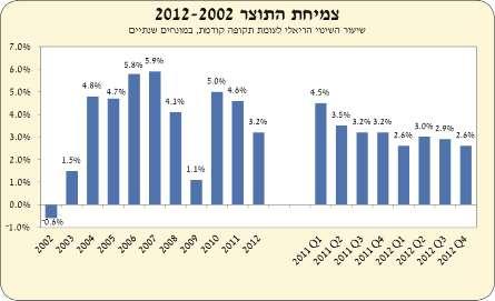 GDP Growth, 2002-2012 Annualized quarter-on-quarter growth rate Source: Central Bureau of Statistics.