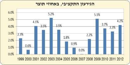 Chapter 1 Responsible Fiscal Policy Economic-Fiscal Overview The Israeli economy weathered the global economic crisis of 2008-2009 relatively well.