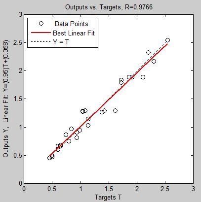Fig. 15 Output VS Target for ANN Model