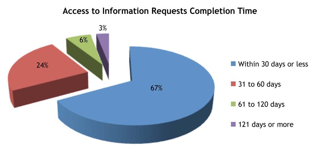 10 V. Consultations In addition to processing received directly under the Access to Information Act, CIC was consulted by other federal government institutions in 204 cases where the records under