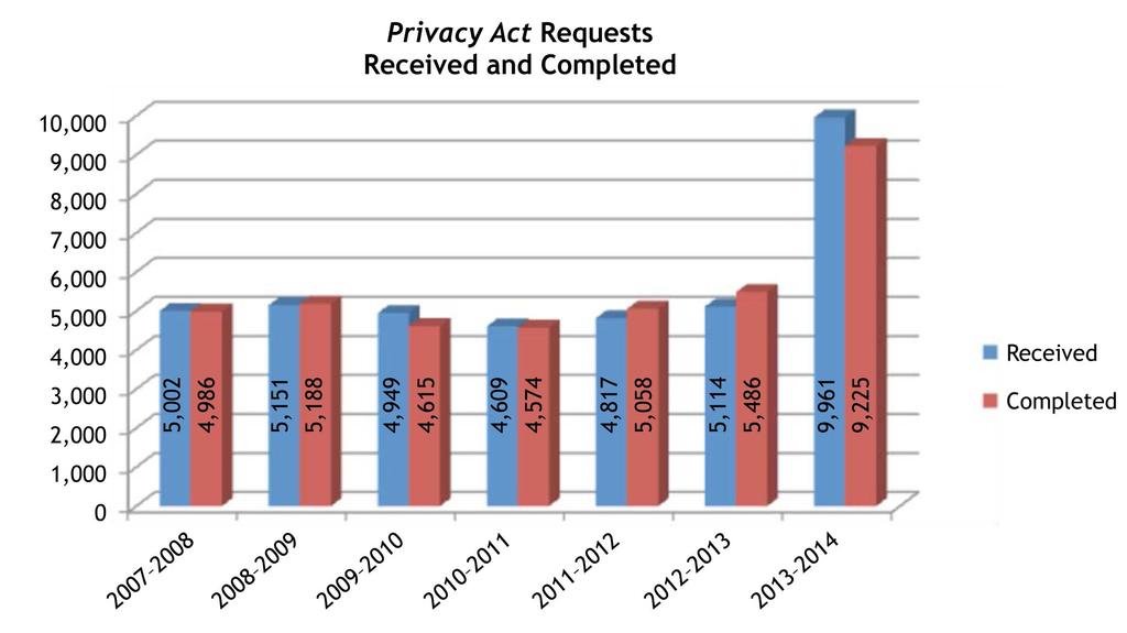 36 CIC s Statistical Overview I. Requests Received Under the Privacy Act Between April 1, 2013, and March 31, 2014, CIC received 9,961 under the Privacy Act.