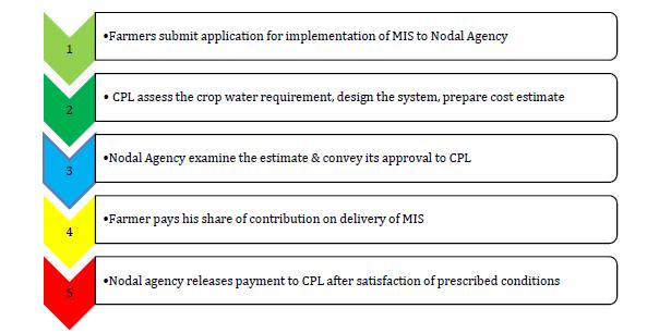 Process Flow for Implementation of MIS: Process for Subsidy Disbursement: Usually we receive our subsidy from nodal agencies over a time frame of
