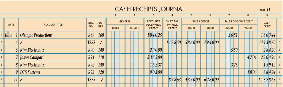 JOURNALIZING CASH AND CREDIT CARD SALES page 47 June 11. Recorded cash and credit card sales, audio equipment, $4,370.00; video equipment, $6,280.00; plus sales tax, $878.63; total $11,528.63. Terminal Summary No.