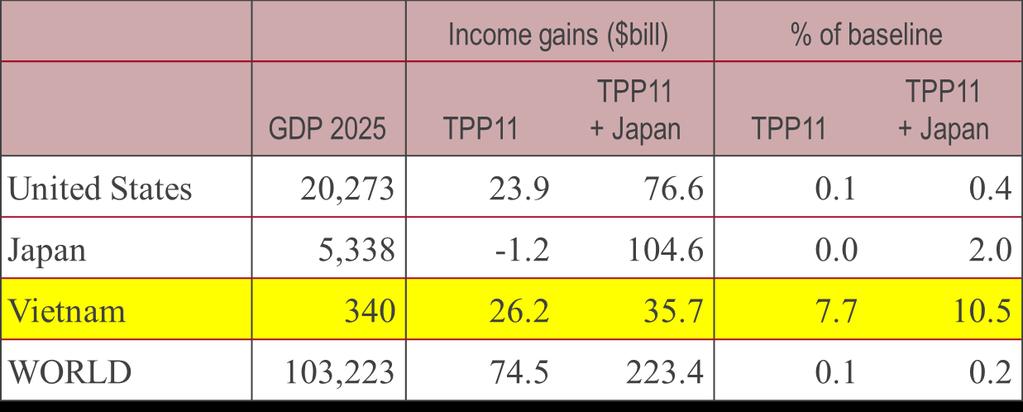 Largest % income gains in TPP Source: Petri, Plummer, Zhai, based on