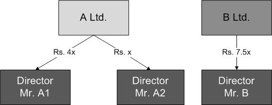 Director s Remuneration Benchmarking of Director s Remuneration (Rs. 4x paid to Director Mr. A1) Rs. x paid to other Director Mr. A2? Rs. 7.5x paid by B Ltd.