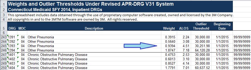 DRG Pricing Calculator DRG Table CT - The "DRG Table CT" is the final tab under the DRG calculator that contains a list of the APR DRG codes and parameters used in pricing individual hospital