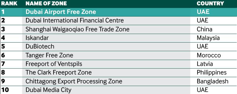 TANGER FREE ZONE AWARDS GLOBAL FREE ZONES OF THE