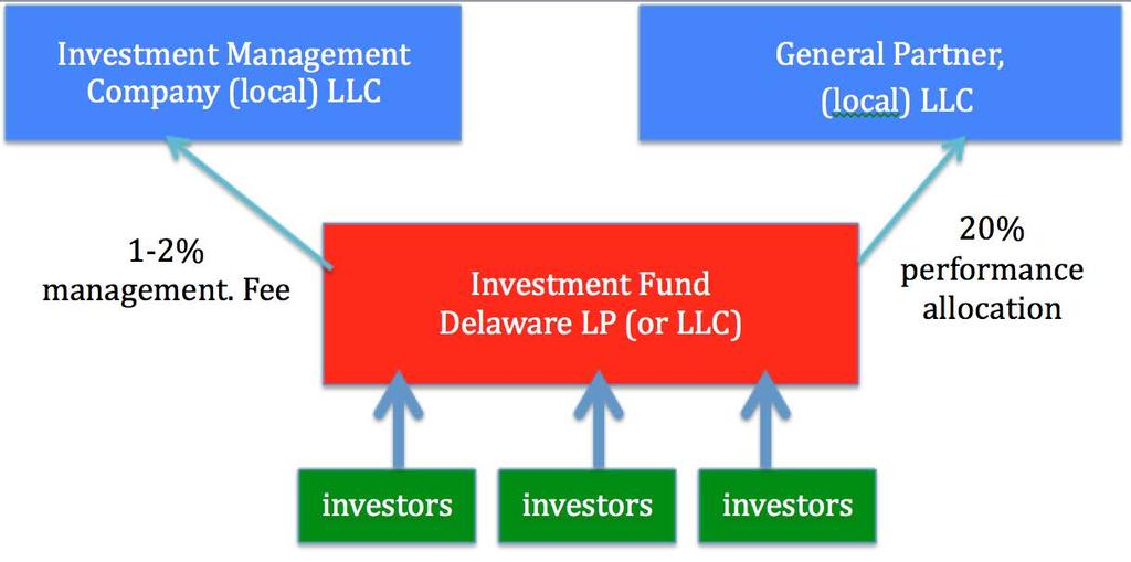 An LLC to act as the investment manager of the fund, formed in the jurisdiction of the sponsor; and A general partner of the fund (managing member in the case of an LLC), also formed in the