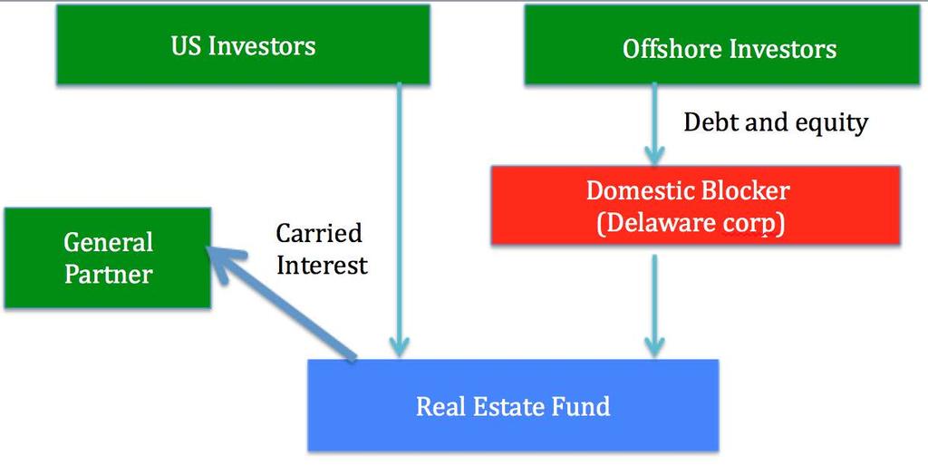 Leveraged Domestic Blocker A leveraged domestic blocker is a US corporation (usually set up in Delaware) that is capitalized with a mix of loans and equity.