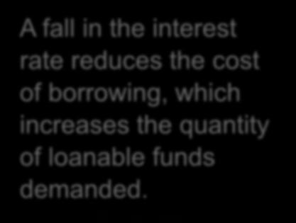 The Slope of the Demand Curve Interest Rate 7% 4% A fall in the interest rate reduces the cost of