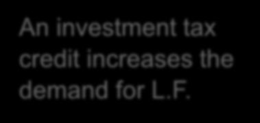 Policy 2: Investment Incentives Interest Rate S 1 An
