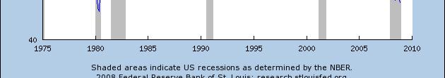 Only two months during the 1980 recession were lower.