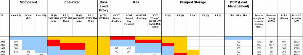 Eskom s capacity expansion plan (reserve margin