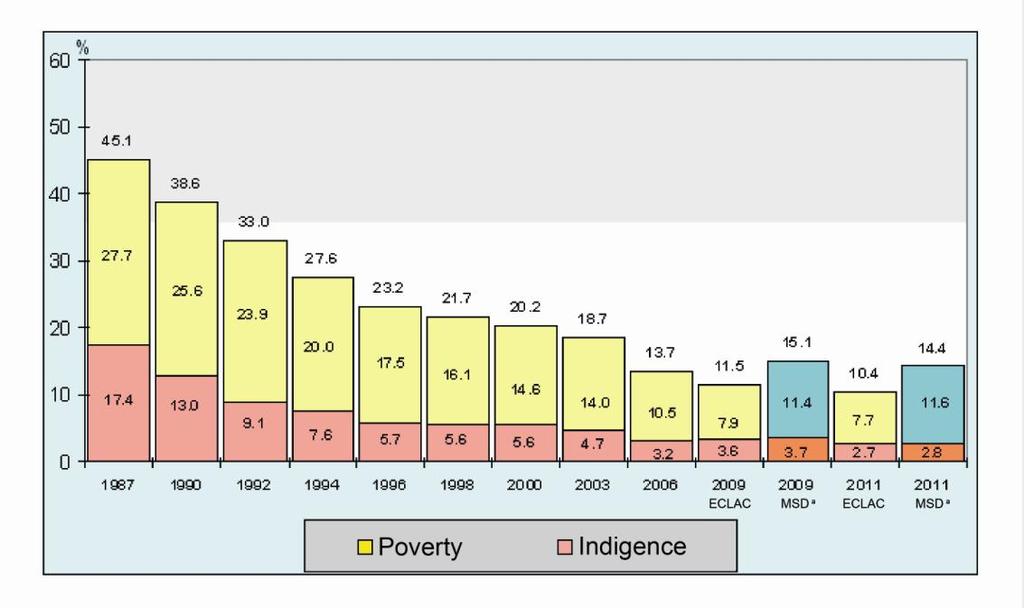 CHILE: EVOLUTION OF POVERTY AND INDIGENCE, 1987 2011 (Percentage of the population) Source: Economic Commission for Latin America and the Caribbean (ECLAC), on the basis of official figures.