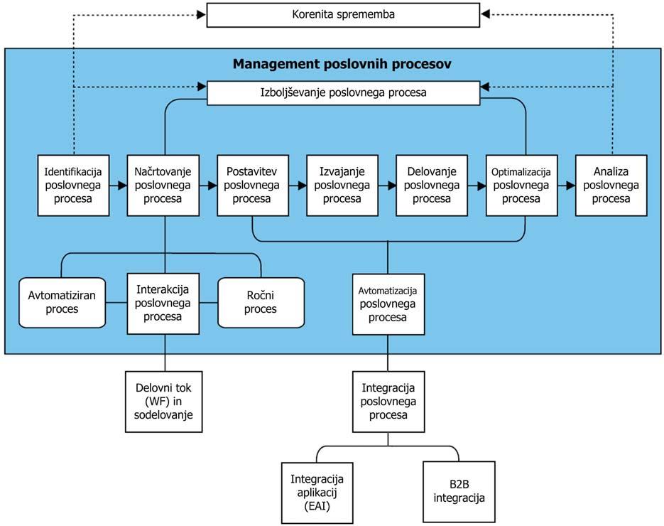 Slika 4: Podpora BPM korenitim in postopnim spremembam poslovnih procesov. Vir: Smith, 2002, str. 8. Postavitev v izvajanje (angl. Deployment) pomeni dati nov proces v izvajanje.