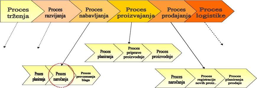 Proces nabavljanja v podjetju JPK d.o.o. je sestavljen iz treh pod-procesov: 1. planiranja nabave, 2. naročanja polizdelkov ter 3. prevzema polizdelkov.