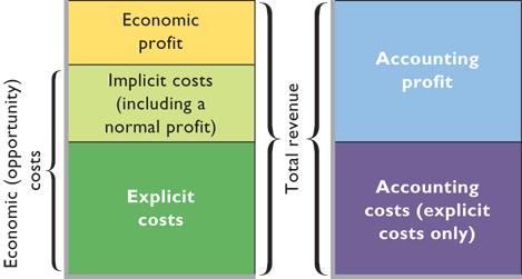 9-2 Normal Profit - minimum level of profit required to keep the factors of production in their current use in the long run.