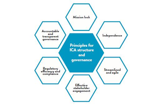 ICA s mission and mandate for the public good would be embedded in its Constitution and in the policies that govern its operations.