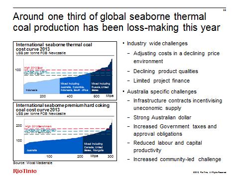 Slide 35 Around one third of global seaborne thermal coal production has been loss-making this year Third party data and our estimates indicate that approximately one third of international seaborne