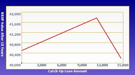 Optimal RRSP Catch-up Loan Amount $25,000 Income, 6% Returns, 7% Loan Rate Notes: The benefits of catch-up loans over ~$11,000 drop quickly, because the contributions are large enough to reduce the
