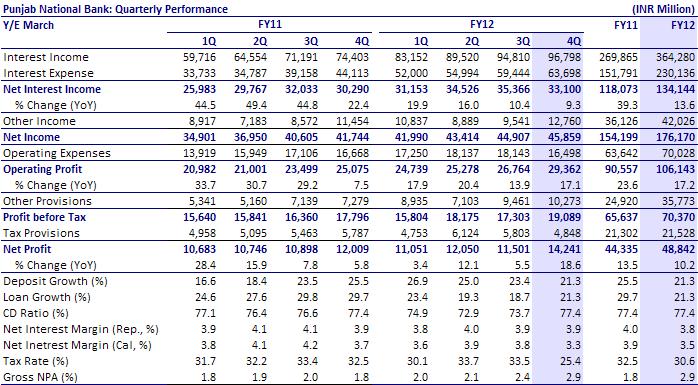 BSE SENSEX S&P CNX 16,480 4,975 Bloomberg PNB IN Equity Shares (m) 339.2 52-Week Range (INR) 1,200/751 1,6,12 Rel.Perf.(%) -12/-16/-18 M.Cap. (INR b) 260.5 M.Cap. (USD b) 4.