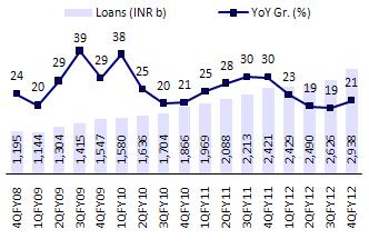 Quaterly trends Loan growth remains healthy So as deposit growth Agri (+20%
