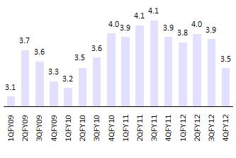 77.4% Sharp decline in YOL led by higher int reversals NIM decline 40bp QoQ