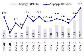 Quarterly trends (coninued) Slippages rise sharply QoQ Pace