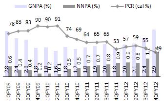 loans During the quarter, SEB exposure of INR47bp and Air