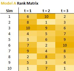 Figure 19 Rank Matrix for Model A and Model B Currently, the weighted sample results for each origin period in Figure 18