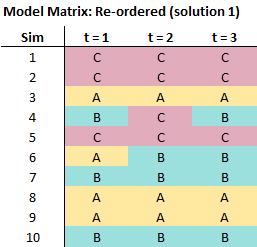 We can, again, create a Model Matrix, shown in figure 28, based on the selected weights from each of the Models A, B and C across 10 simulations: Figure 28.